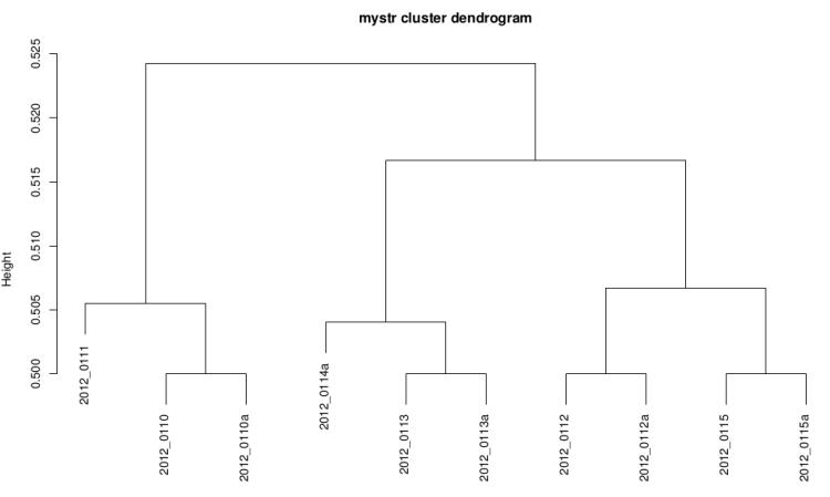 Raw cluster dendrogram