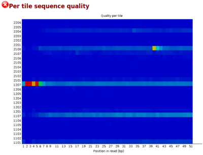 FastQC: new per tile sequence quality module