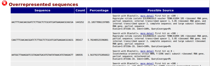 module overrepresented sequences with results from blastn