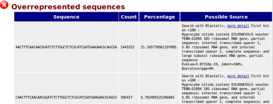 module overrepresented sequences with results from blastn