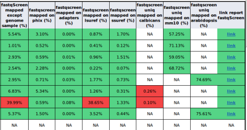 example on report with fastqscreen data