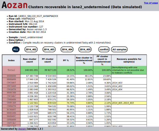 example on sample recovery cluster report