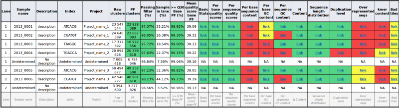 example on report with demultiplexing and fastqc data