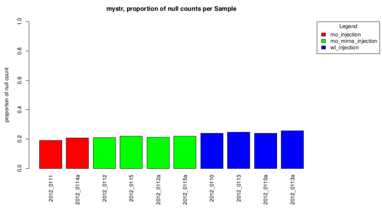 Null count proportion barplot