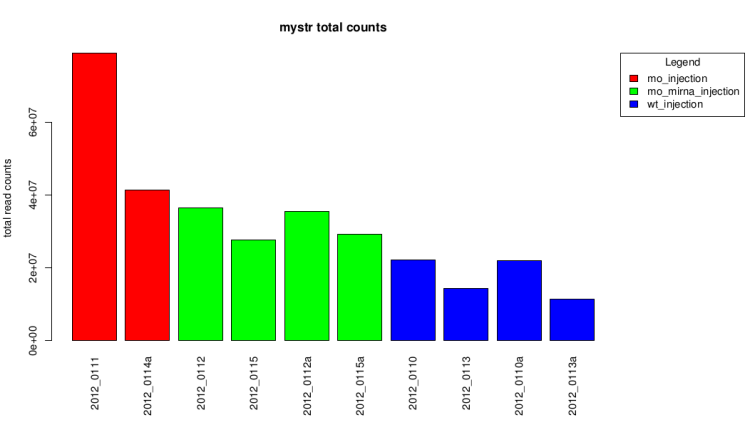 Raw total count barplot