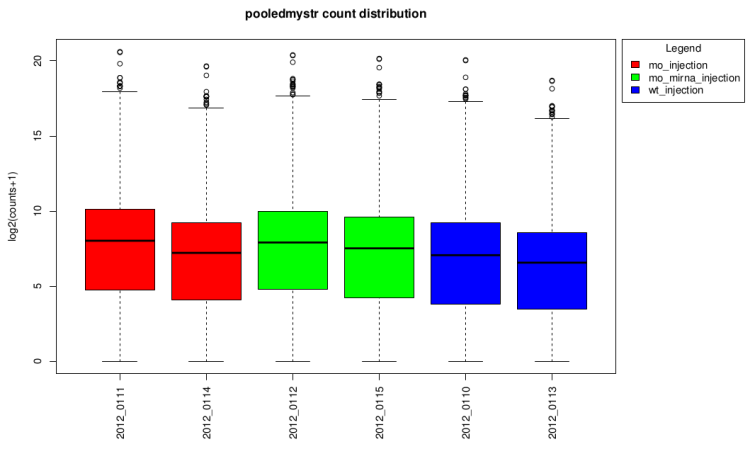 Pooled boxplot