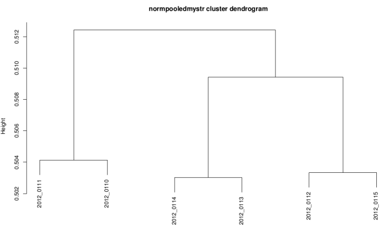 Normalized cluster dendrogram