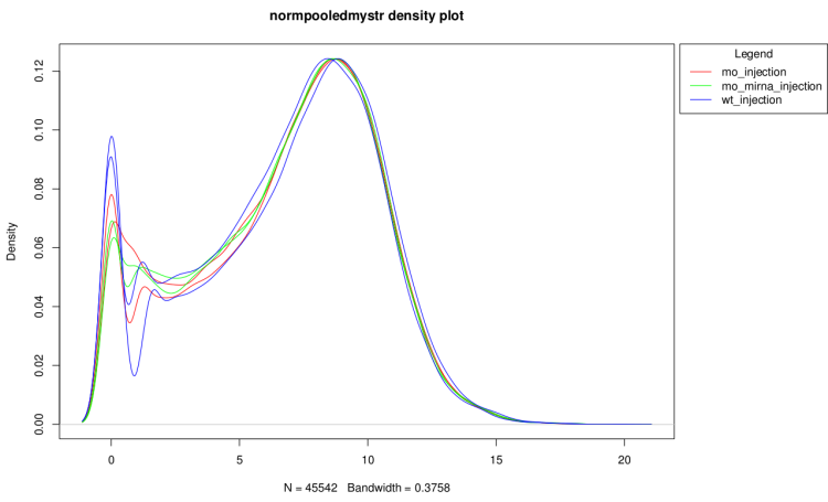 Normalized density plot