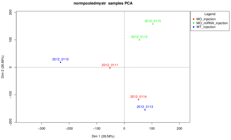 Normalized PCA plot