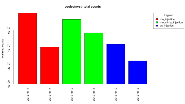 Pooled total count barplot