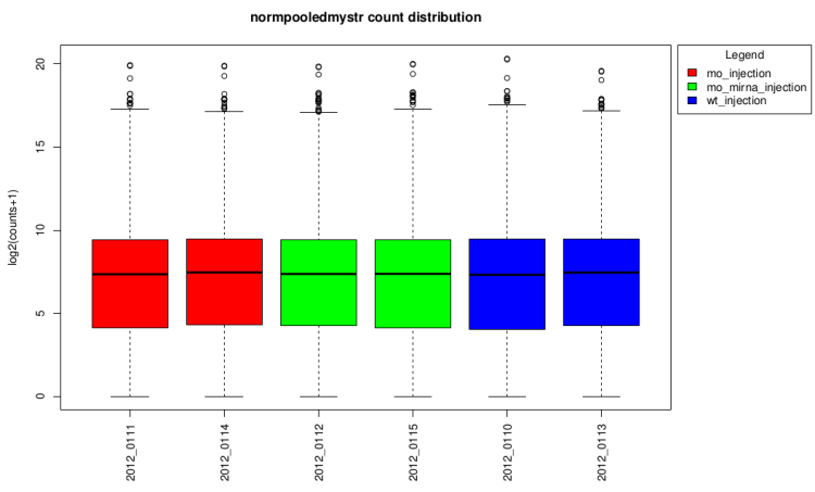 Normalized boxplot